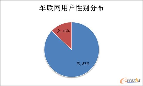 車聯(lián)網(wǎng)用戶大多為男性群體占比達(dá)到87%