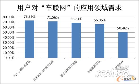 用戶對車聯(lián)網(wǎng)的應(yīng)用領(lǐng)域需求