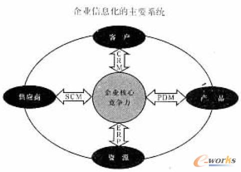 ��I(y��)�ķN��ҪIT��Ϣϵ�y(t��ng)���P(gu��n)ϵʾ��D