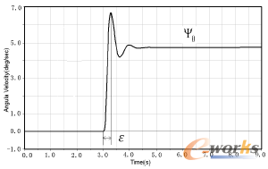 圖1 轉(zhuǎn)向盤角階躍輸入試驗(yàn)