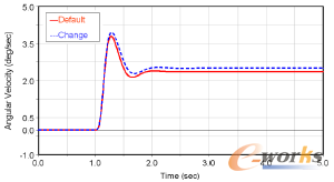 圖4 前束的改變對(duì)橫擺角速度響應(yīng)的影響