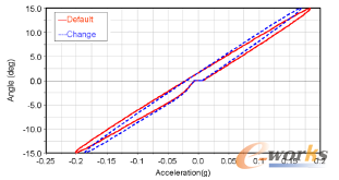 圖8 轉(zhuǎn)向傳動(dòng)比的改變對(duì)車輛靈敏性的影響