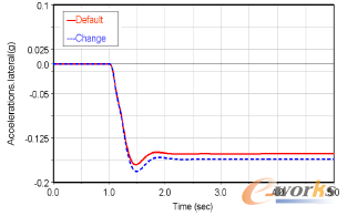 圖5 前束的改變對(duì)側(cè)向加速度響應(yīng)的影響