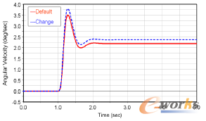 圖6 轉(zhuǎn)向傳動(dòng)比的改變對(duì)橫擺角速度響應(yīng)的影響
