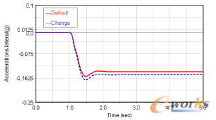 圖7 轉(zhuǎn)向傳動(dòng)比的改變對(duì)側(cè)向加速度響應(yīng)的影響