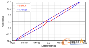 圖9 主銷后傾角的改變對(duì)車輛靈敏性的影響