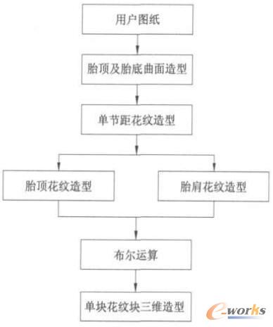 輪胎模具三維造型過程流程圖