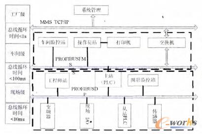 Profibus在工廠自動化系統(tǒng)中的位置