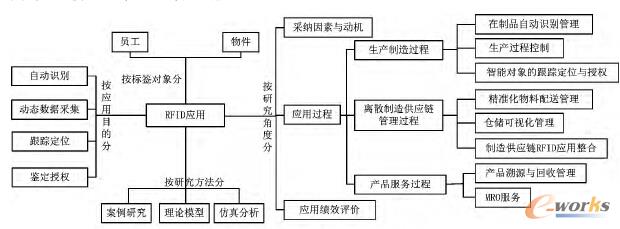 �����xɢ�����^(gu��)�̵�RFID��(y��ng)���о����