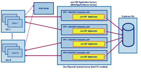 企業(yè)用戶暫停ERP虛擬化工作
