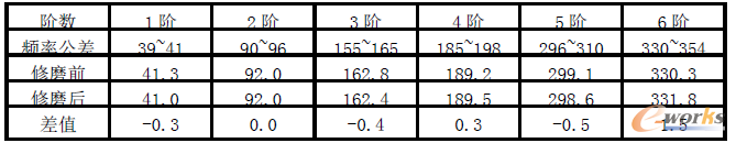 ��4 ��ĥǰ�󌍜y�l��(HZ)