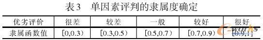 單因素評(píng)判的隸屬度確定