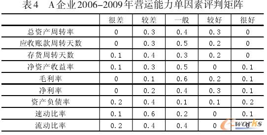 A企業(yè)2006-2009年?duì)I運(yùn)能力單因素評(píng)判矩陣