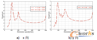 圖21 外筒頂部中心幅值與轉(zhuǎn)速仿真曲線