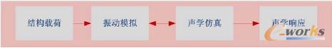 圖28 振動(dòng)聲學(xué)仿真流程