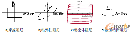 圖26 各種阻尼器的滯回曲線