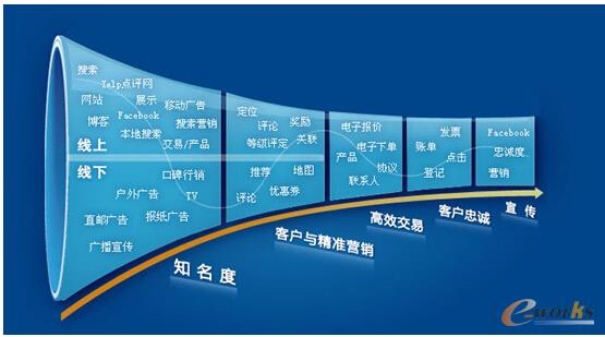 整合線上線下優(yōu)勢