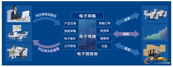 e訂單與采購相通
