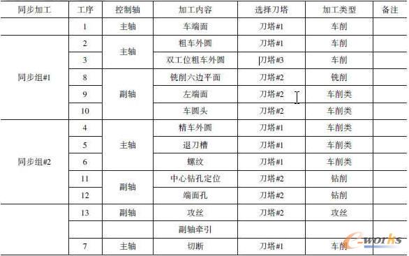 同步加工規(guī)劃表