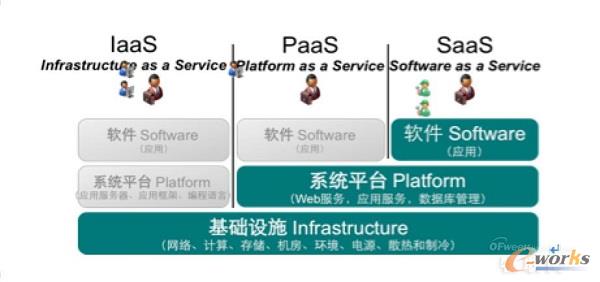 云計算業(yè)務模式