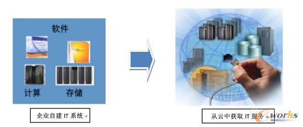 云計算商業(yè)模式