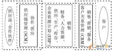 �D2 ERP��SCM�cCRM������ģ��