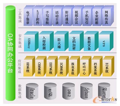 九思軟件OA協(xié)同辦公系統(tǒng)的集成規(guī)劃示意圖