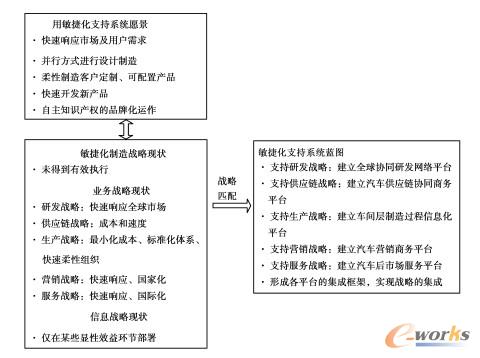 敏捷化支持系統(tǒng)戰(zhàn)略匹配過程關(guān)聯(lián)圖
