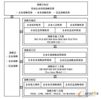 企業(yè)信息系統(tǒng)層次規(guī)劃模型