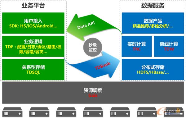 大數(shù)據(jù)平臺核心模塊