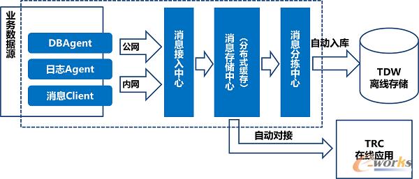 數(shù)據(jù)實時收集與分發(fā)平臺