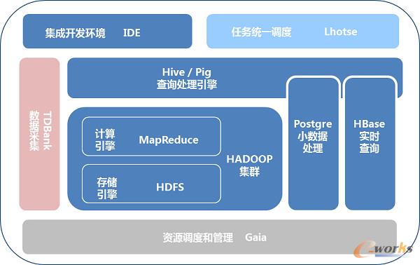 分布式數(shù)據(jù)倉庫