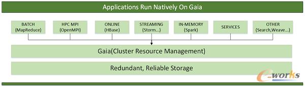 圖 5 Gaia 統(tǒng)一資源調(diào)度平臺