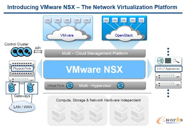 VMware NSX �C �W(w��ng)�j(lu��)̓�M��ƽ�_
