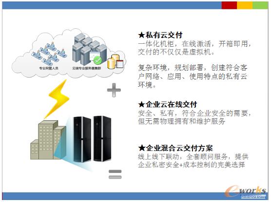 企業(yè)云方案