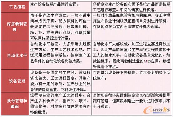 ��1 �����c�xɢ����I(y��)MES�đ�(y��ng)�Ì�(du��)��