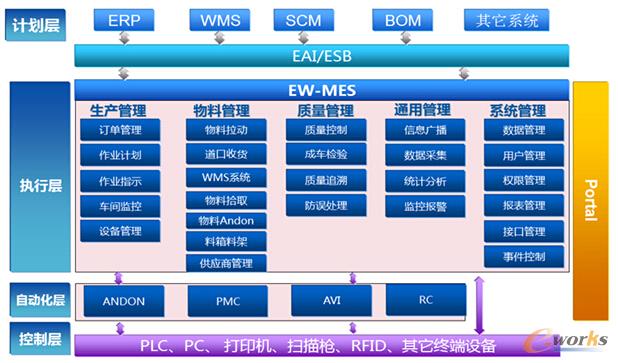 圖2 EW-MES功能架構(gòu)