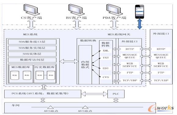 圖1 EW-MES平臺(tái)架構(gòu)