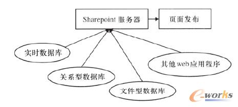 門(mén)戶(hù)系統(tǒng)的數(shù)據(jù)結(jié)構(gòu)