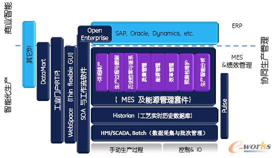 圖1 GE Proficy產(chǎn)品解決方案架構(gòu)