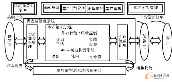 鋼鐵企業(yè)供應(yīng)鏈物流管理運(yùn)作整體解決方法