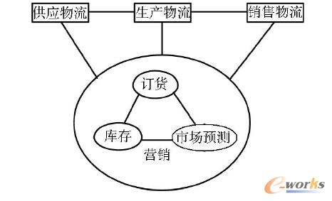 鋼鐵制造企業(yè)供應(yīng)鏈模式下的物流一體化示意圖