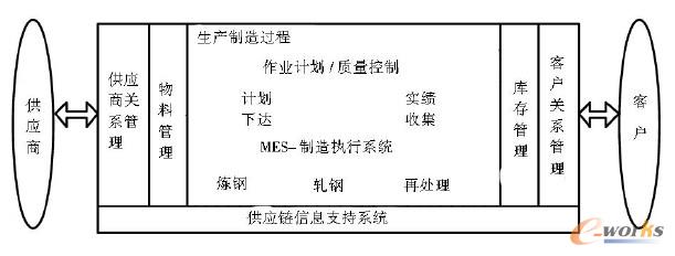 鋼鐵制造企業(yè)供應(yīng)鏈環(huán)境下的生產(chǎn)物流模式