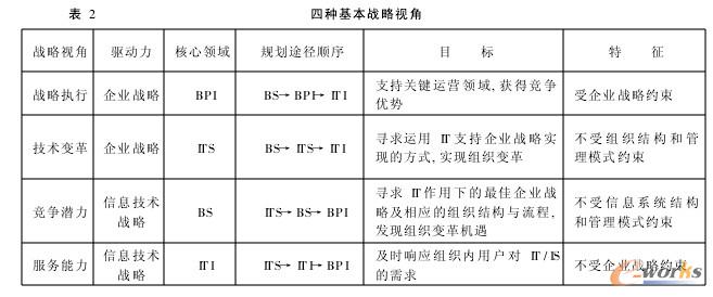 四種基本戰(zhàn)略視角