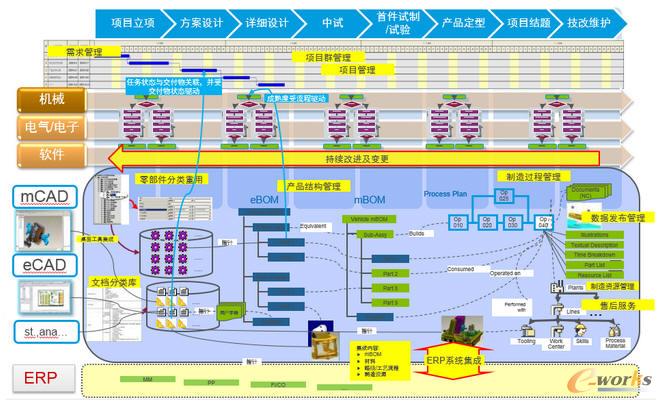 PLM平臺(tái)總體規(guī)劃框架