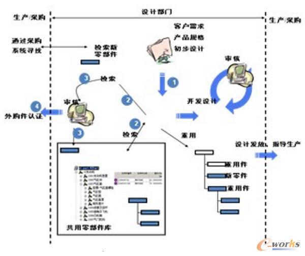 零部件分類管理