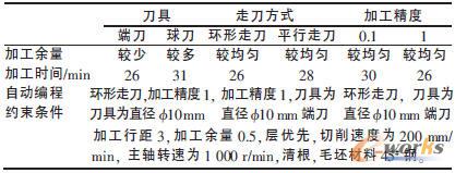 ���3�ĵȸߴּӹ�