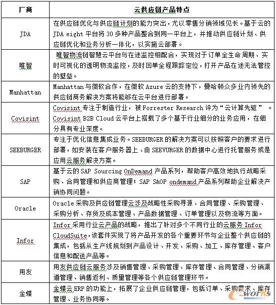 云供應(yīng)鏈解決方案的特點(diǎn)(部分)
