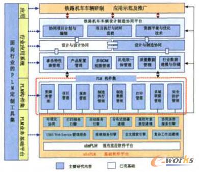 鐵路機(jī)車車輛行業(yè)的可定制PLM采用多層方式開發(fā)