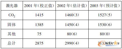 ȫ�򹤘I(y��)����ϵ�y(t��ng)�aֵ